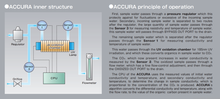 Total Organic Carbon Measurement